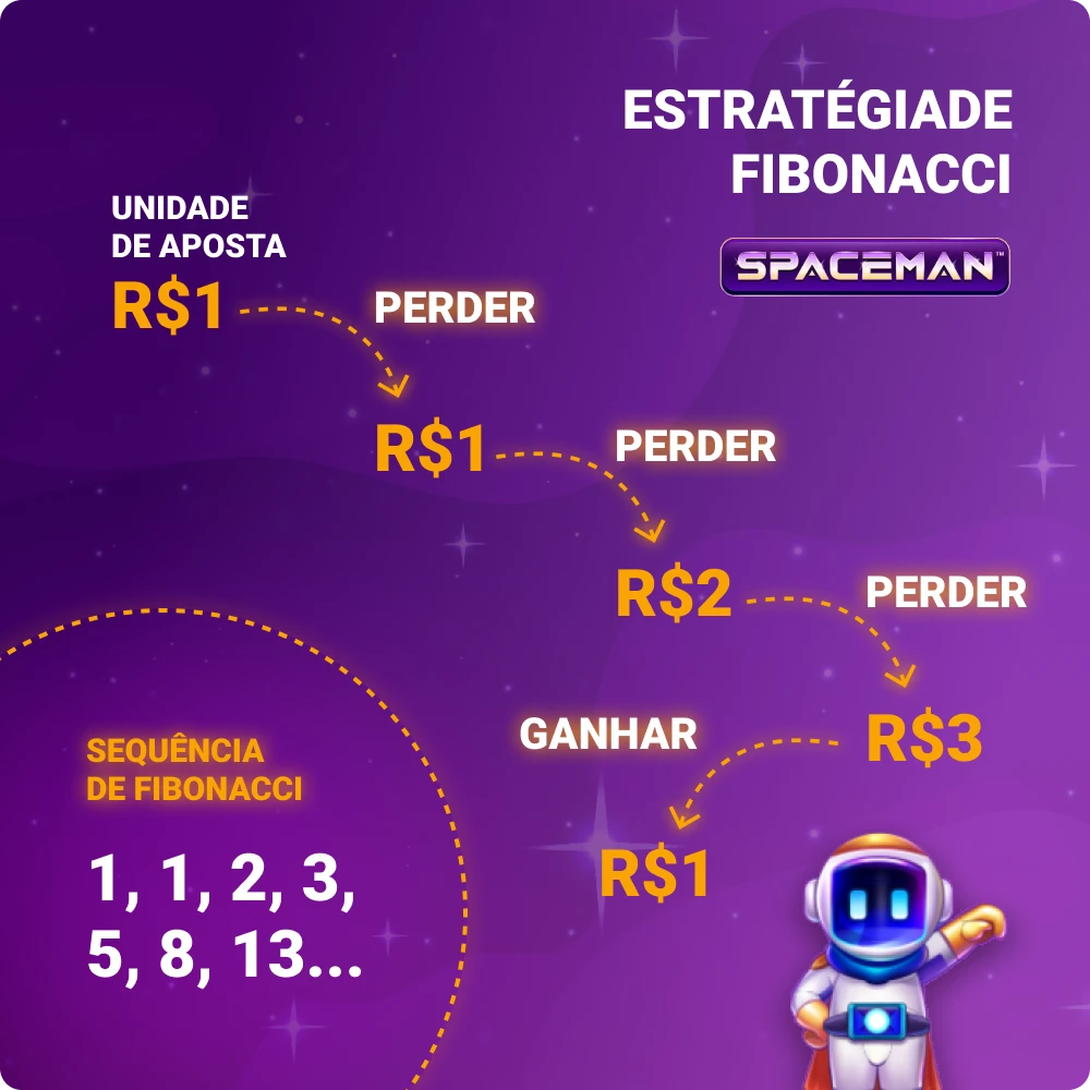 Descrição da estratégia de Fibonacci